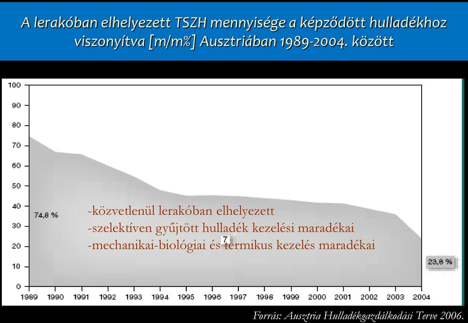 között -közvetlenül lerakóban elhelyezett -szelektíven gyűjtött hulladék