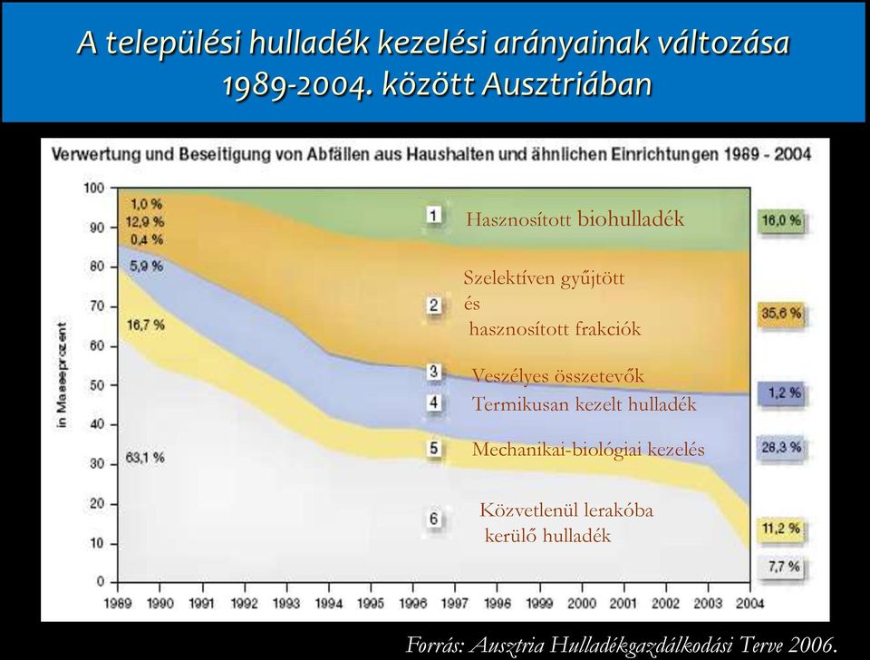 hasznosított frakciók Veszélyes összetevők Termikusan kezelt hulladék