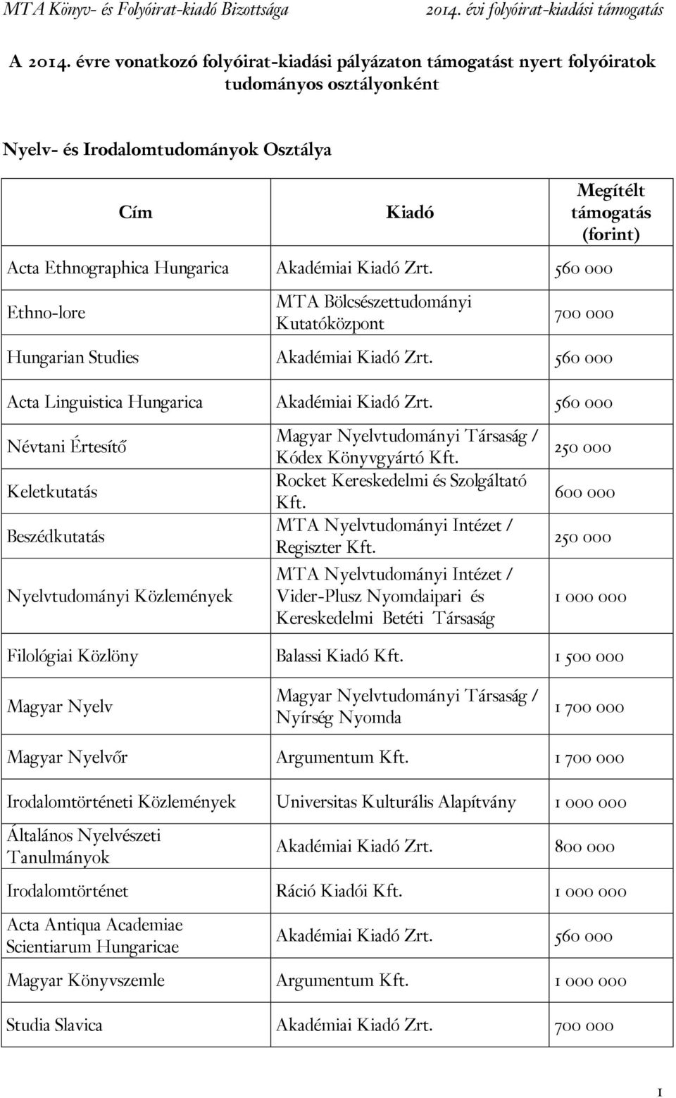 Hungarica Akadémiai Kiadó Zrt. 560 000 Ethno-lore 700 000 Hungarian Studies Akadémiai Kiadó Zrt. 560 000 Acta Linguistica Hungarica Akadémiai Kiadó Zrt.