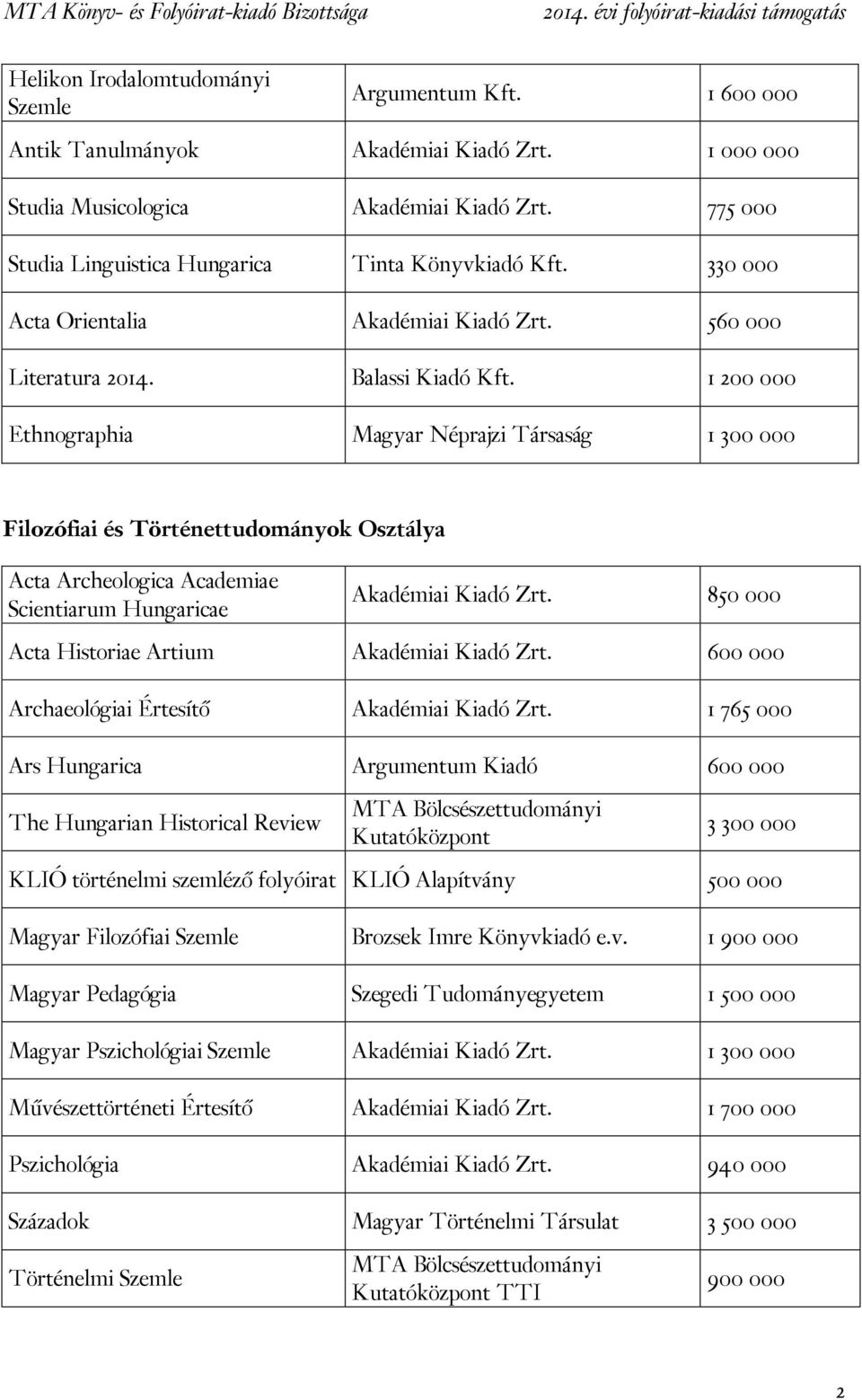 1 200 000 Ethnographia Magyar Néprajzi Társaság 1 300 000 Filozófiai és Történettudományok Osztálya Acta Archeologica Academiae Scientiarum Hungaricae Akadémiai Kiadó Zrt.