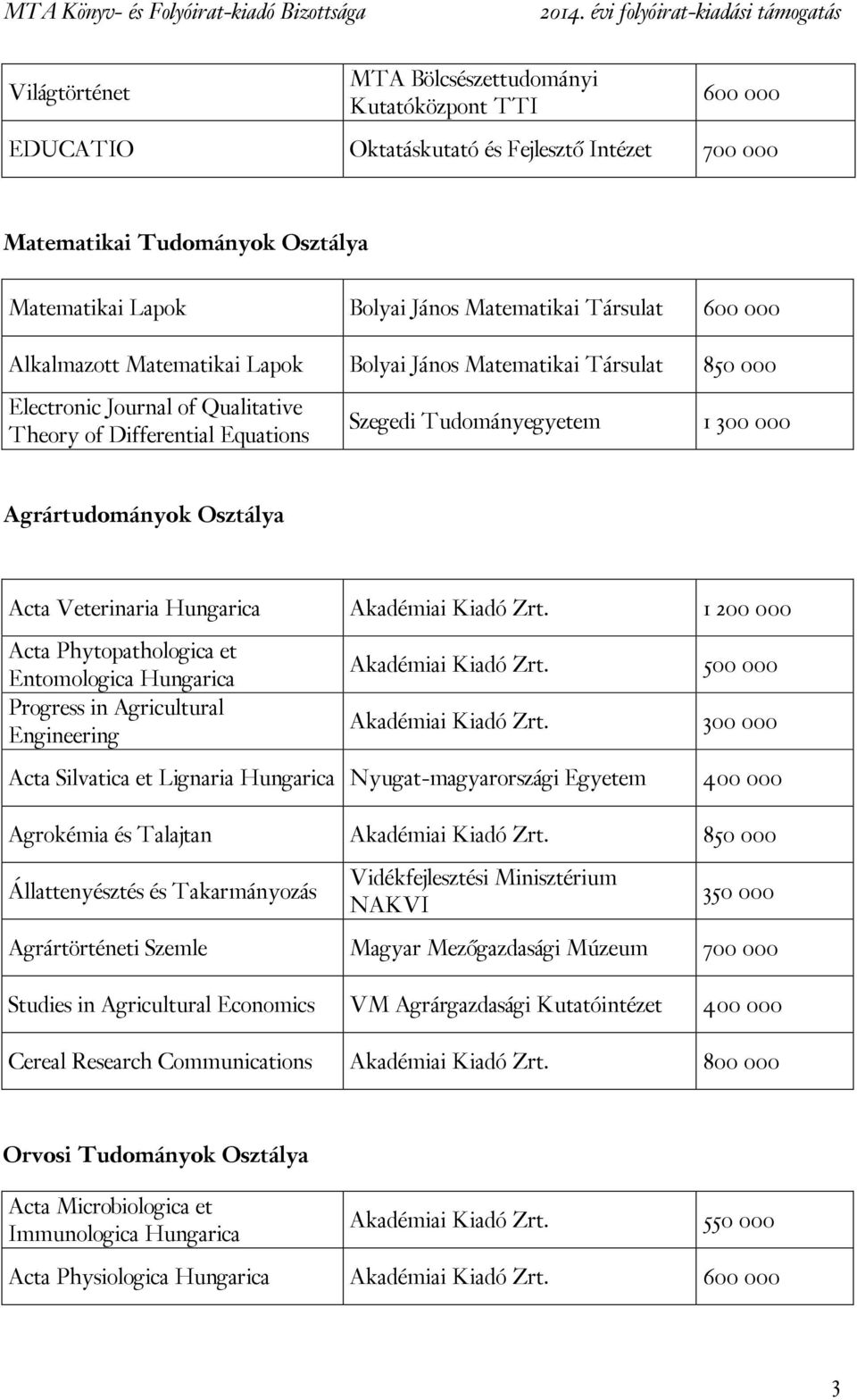 Akadémiai Kiadó Zrt. 1 200 000 Acta Phytopathologica et Entomologica Hungarica Progress in Agricultural Engineering Akadémiai Kiadó Zrt. 500 000 Akadémiai Kiadó Zrt.