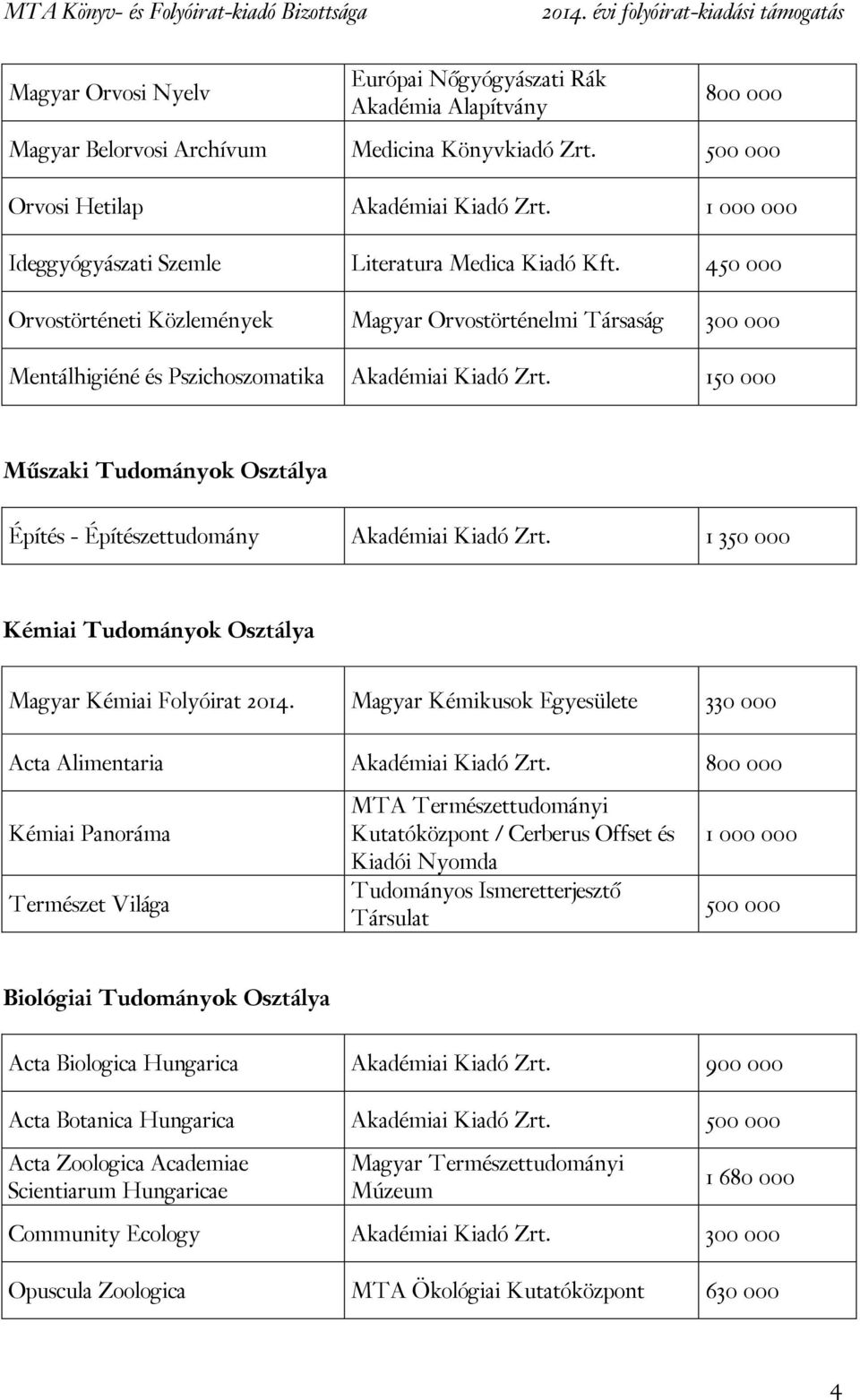 150 000 Műszaki Tudományok Osztálya Építés - Építészettudomány Akadémiai Kiadó Zrt. 1 350 000 Kémiai Tudományok Osztálya Magyar Kémiai Folyóirat 2014.