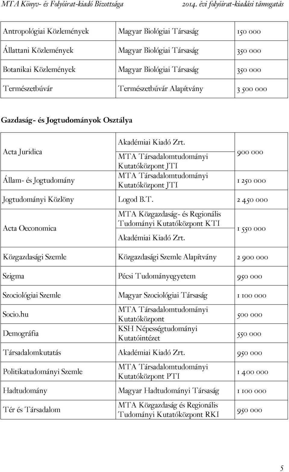 1 550 000 Közgazdasági Szemle Közgazdasági Szemle Alapítvány 2 900 000 Szigma Pécsi Tudományegyetem 950 000 Szociológiai Szemle Magyar Szociológiai Társaság 1 100 000 Socio.