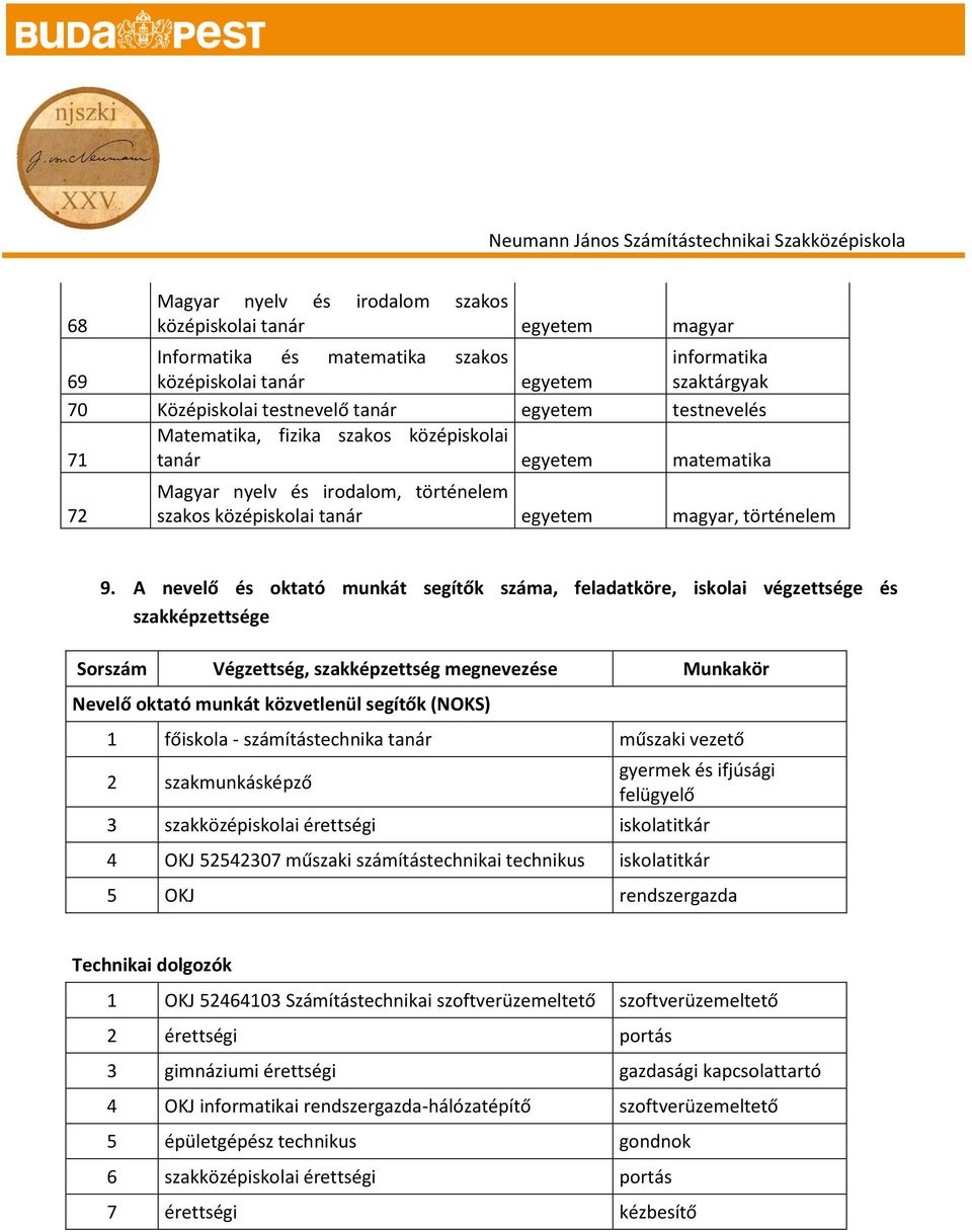 A nevelő és oktató munkát segítők száma, feladatköre, iskolai végzettsége és szakképzettsége Sorszám Végzettség, szakképzettség megnevezése Munkakör Nevelő oktató munkát közvetlenül segítők (NOKS) 1