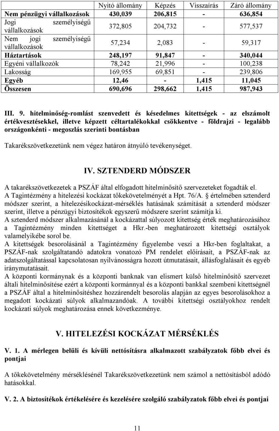 ,847-340,044 Egyéni vállalkozók 78,242 21,996-100,238 Lakosság 169,955 69,851-239,806 Egyéb 12,46-1,415 11,045 Összesen 690,696 298,662 1,415 98