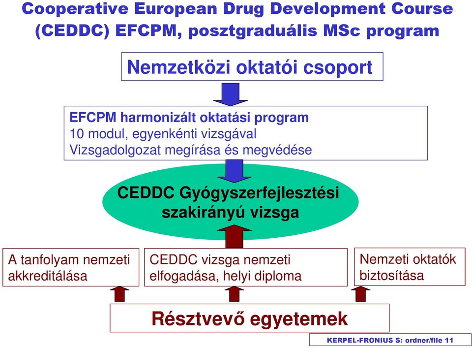 megvédése CEDDC Gyógyszerfejlesztési szakirányú vizsga A tanfolyam nemzeti akkreditálása CEDDC vizsga