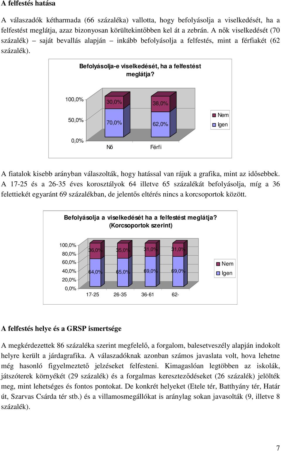 100,0% 30,0% 38,0% 50,0% 70,0% 62,0% Nem Igen 0,0% Nı Férfi A fiatalok kisebb arányban válaszolták, hogy hatással van rájuk a grafika, mint az idısebbek.