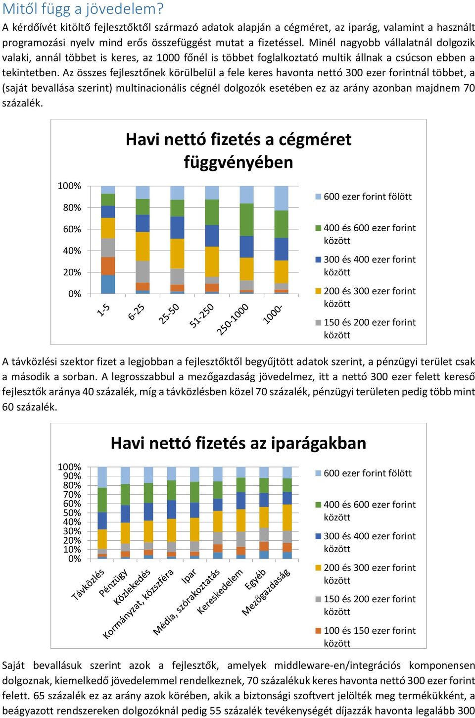 Az összes fejlesztőnek körülbelül a fele keres havonta nettó 300 ezer forintnál többet, a (saját bevallása szerint) multinacionális cégnél dolgozók esetében ez az arány azonban majdnem 70 százalék.