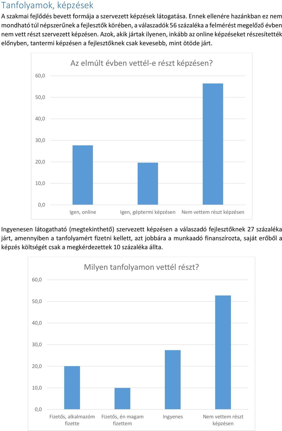 Azok, akik jártak ilyenen, inkább az online képzéseket részesítették előnyben, tantermi képzésen a fejlesztőknek csak kevesebb, mint ötöde járt. 6 Az elmúlt évben vettél-e részt képzésen?