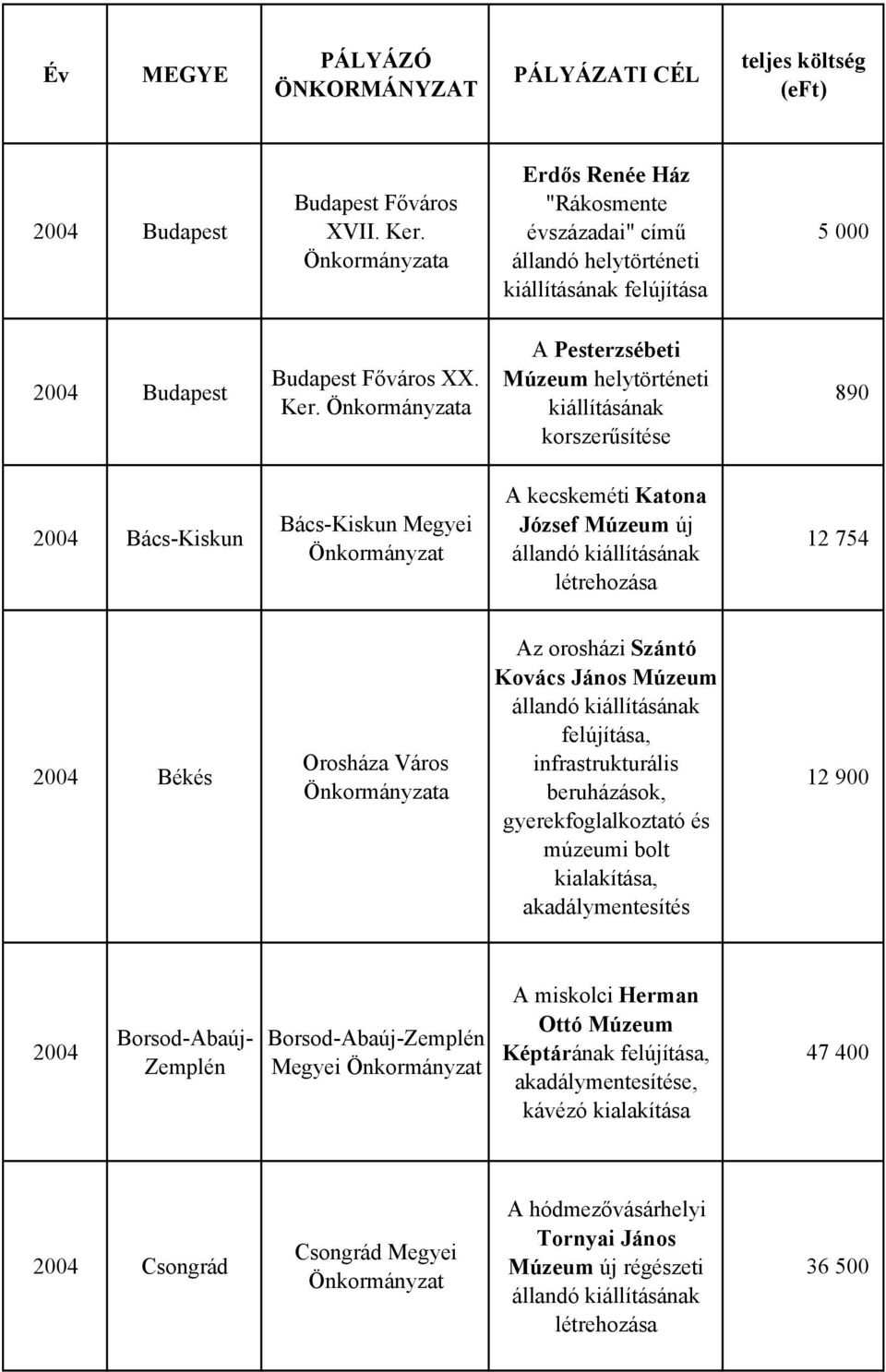 A Pesterzsébeti Múzeum helytörténeti korszerűsítése 890 2004 Bács-Kiskun Bács-Kiskun Megyei A kecskeméti Katona József Múzeum új állandó létrehozása 12 754 2004 Békés Orosháza Város Az orosházi