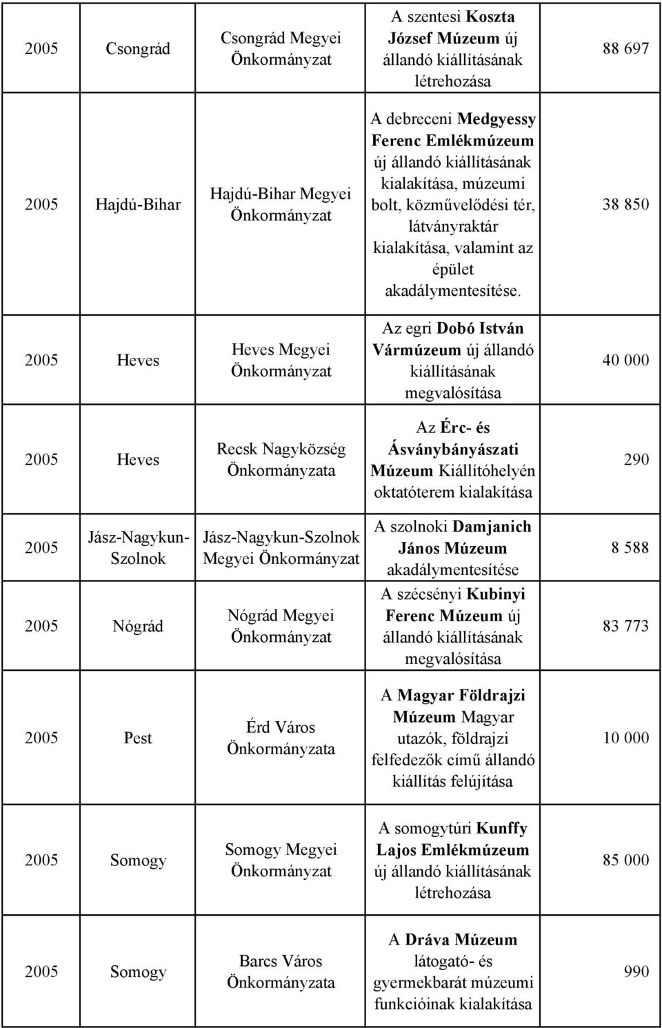 38 850 2005 Heves Heves Megyei Az egri Dobó István Vármúzeum új állandó 40 000 2005 Heves Recsk Nagyközség Az Érc- és Ásványbányászati Múzeum Kiállítóhelyén oktatóterem kialakítása 290 2005