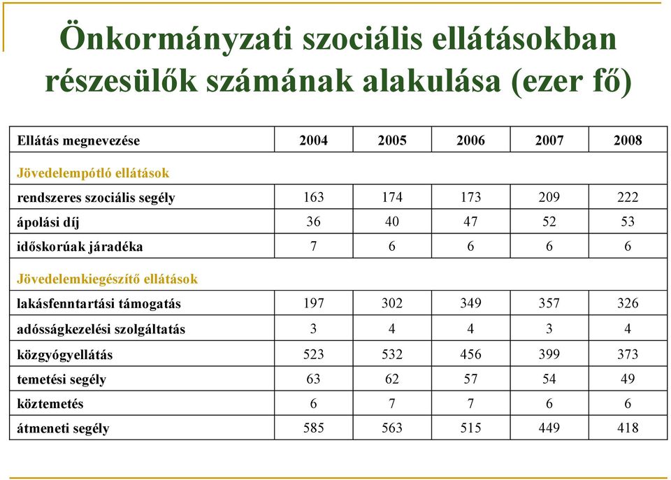 6 6 6 6 Jövedelemkiegészítő ellátások lakásfenntartási támogatás 197 302 349 357 326 adósságkezelési szolgáltatás 3 4 4 3