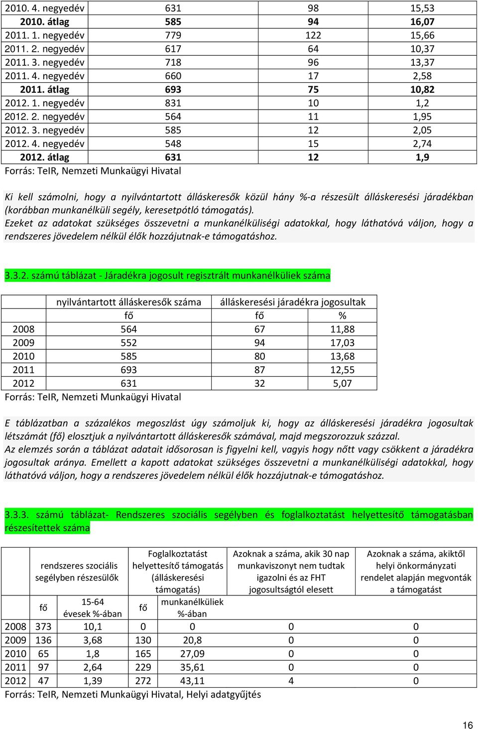 átlag 631 12 1,9 Forrás: TeIR, Nemzeti Munkaügyi Hivatal Ki kell számolni, hogy a nyilvántartott álláskeresők közül hány %-a részesült álláskeresési járadékban (korábban munkanélküli segély,