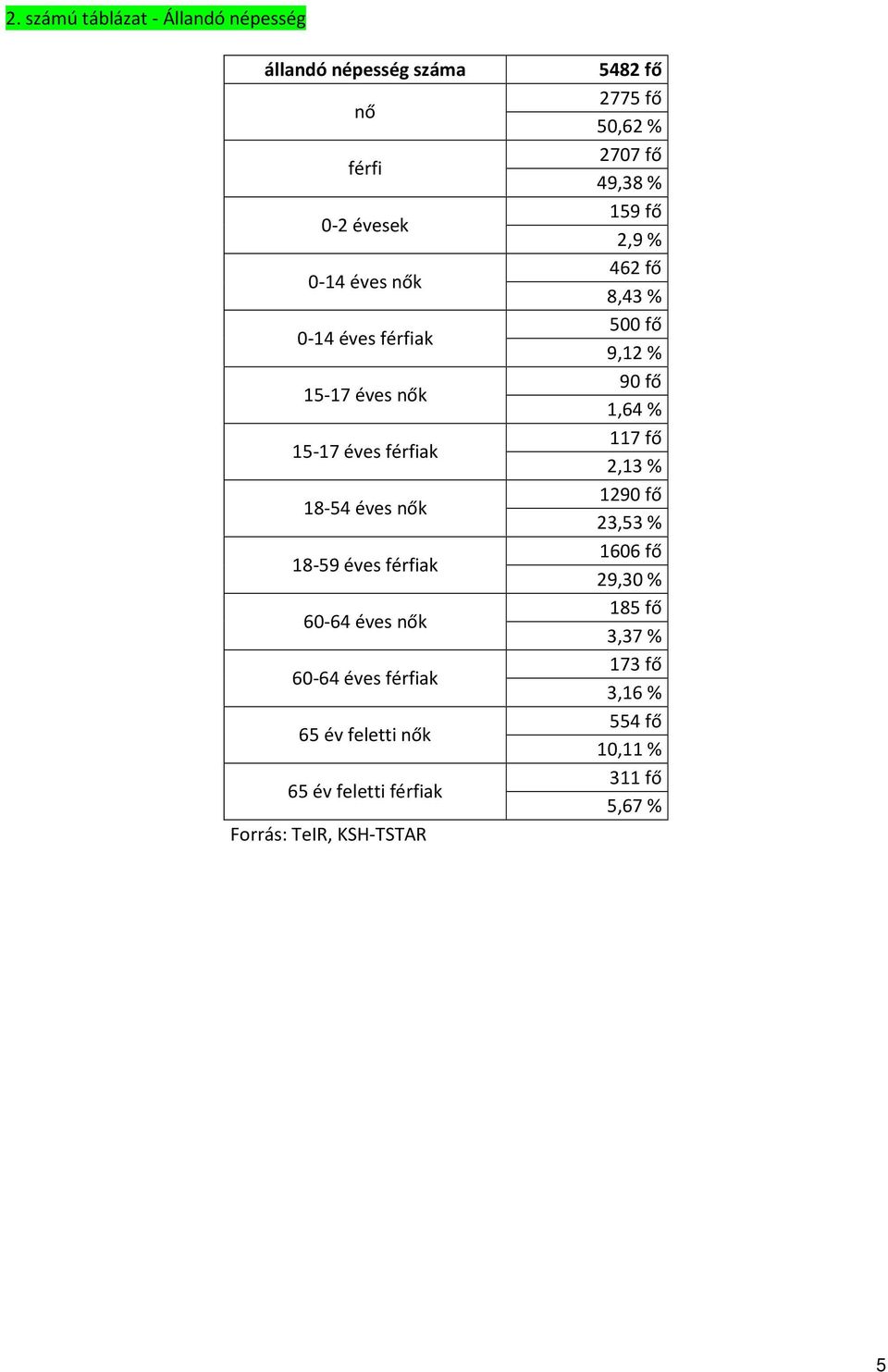 feletti férfiak Forrás: TeIR, KSH-TSTAR 5482 fő 2775 fő 50,62 % 2707 fő 49,38 % 159 fő 2,9 % 462 fő 8,43 % 500 fő