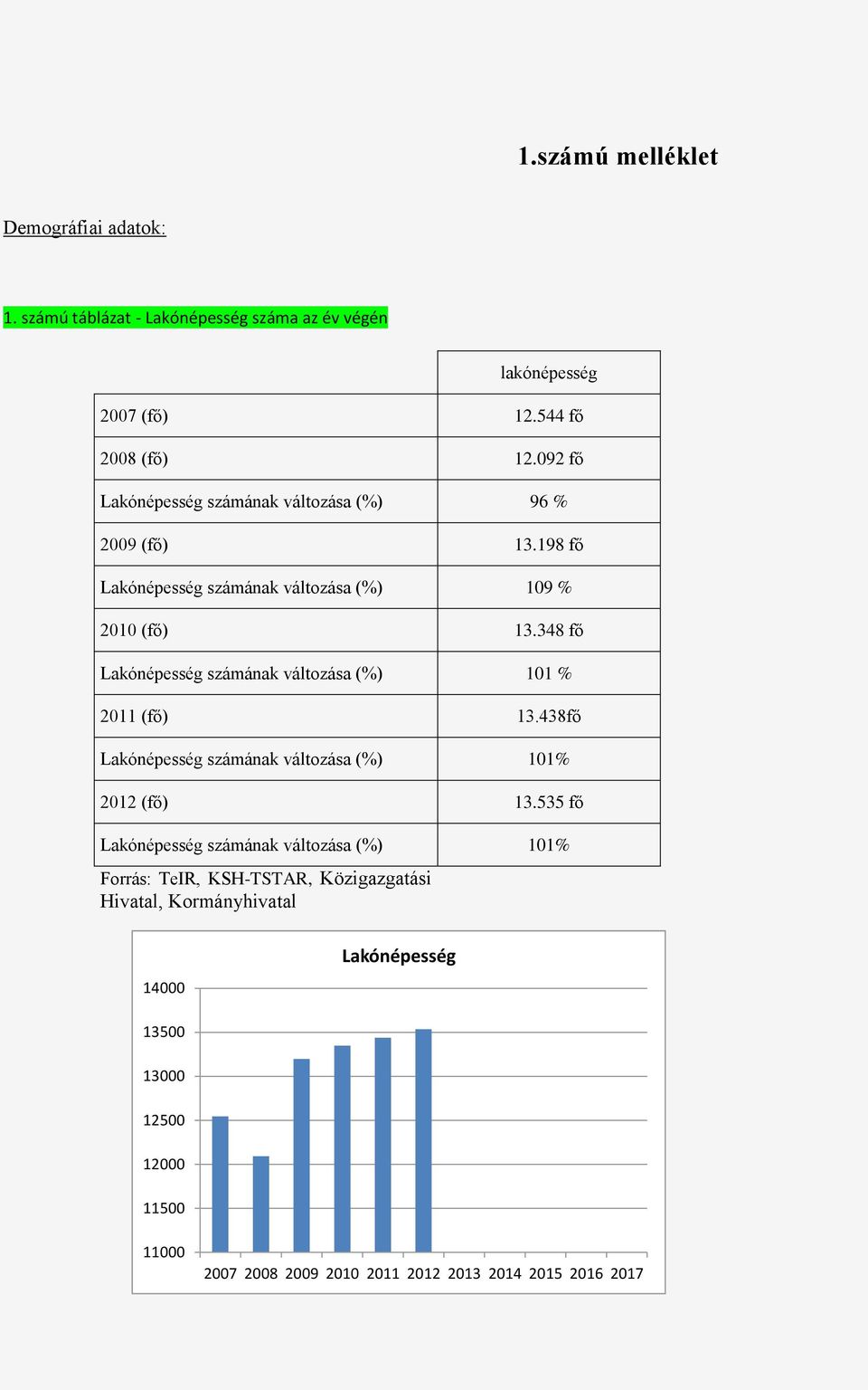 348 fő Lakónépesség számának változása (%) 11 % 211 (fő) 13.438fő Lakónépesség számának változása (%) 11% 212 (fő) 13.