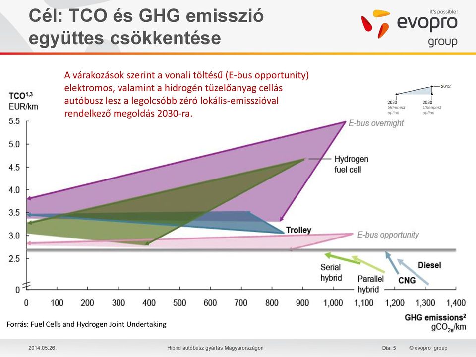 a legolcsóbb zéró lokális-emisszióval rendelkező megoldás 2030-ra.