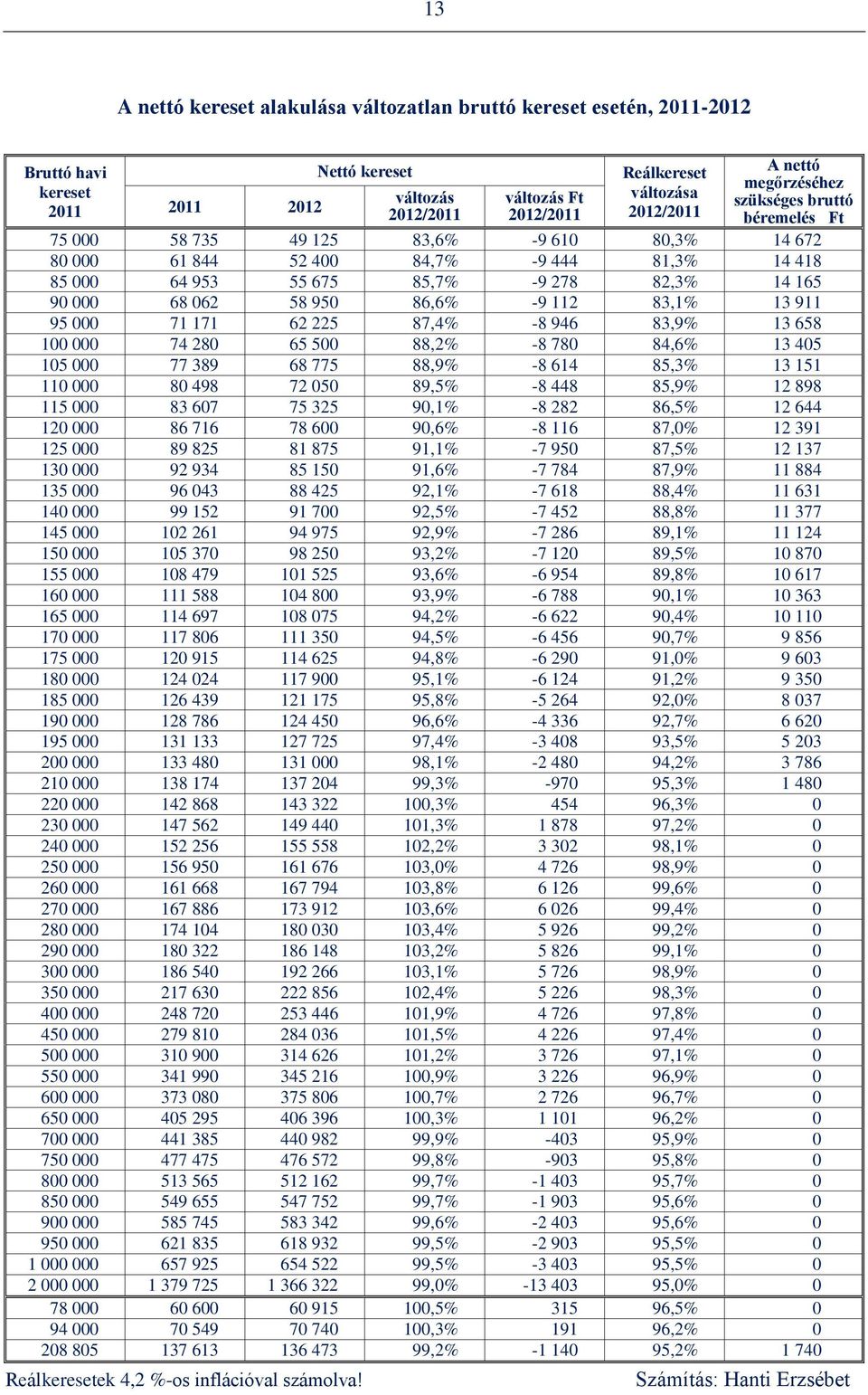 062 58 950 86,6% -9 112 83,1% 13 911 95 000 71 171 62 225 87,4% -8 946 83,9% 13 658 100 000 74 280 65 500 88,2% -8 780 84,6% 13 405 105 000 77 389 68 775 88,9% -8 614 85,3% 13 151 110 000 80 498 72