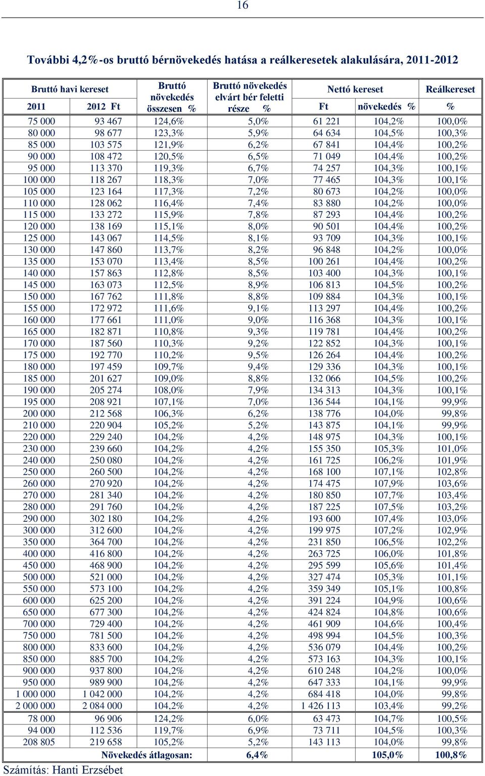 6,5% 71 049 104,4% 100,2% 95 000 113 370 119,3% 6,7% 74 257 104,3% 100,1% 100 000 118 267 118,3% 7,0% 77 465 104,3% 100,1% 105 000 123 164 117,3% 7,2% 80 673 104,2% 100,0% 110 000 128 062 116,4% 7,4%