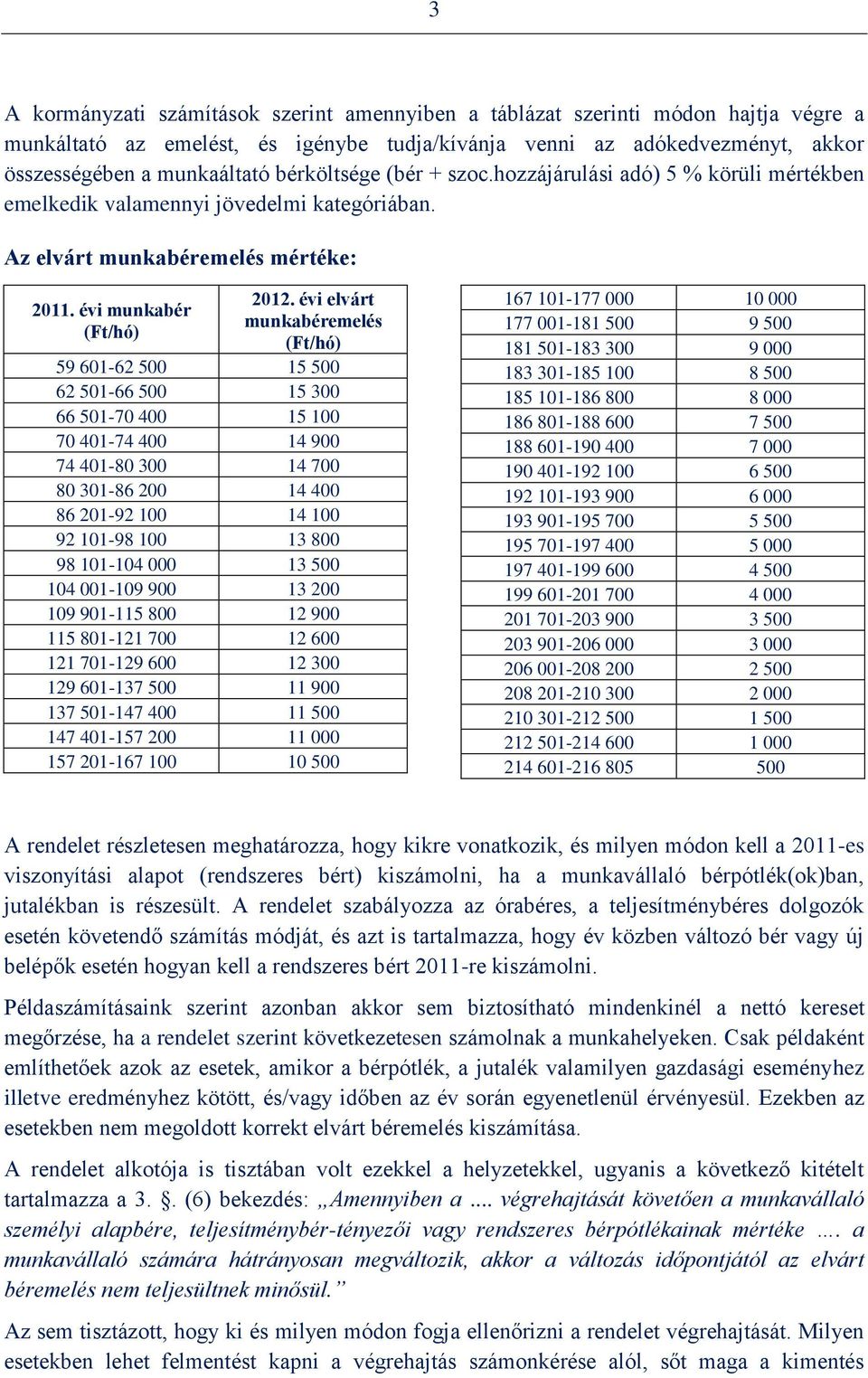 évi elvárt munkabéremelés (Ft/hó) 59 601-62 500 15 500 62 501-66 500 15 300 66 501-70 400 15 100 70 401-74 400 14 900 74 401-80 300 14 700 80 301-86 200 14 400 86 201-92 100 14 100 92 101-98 100 13