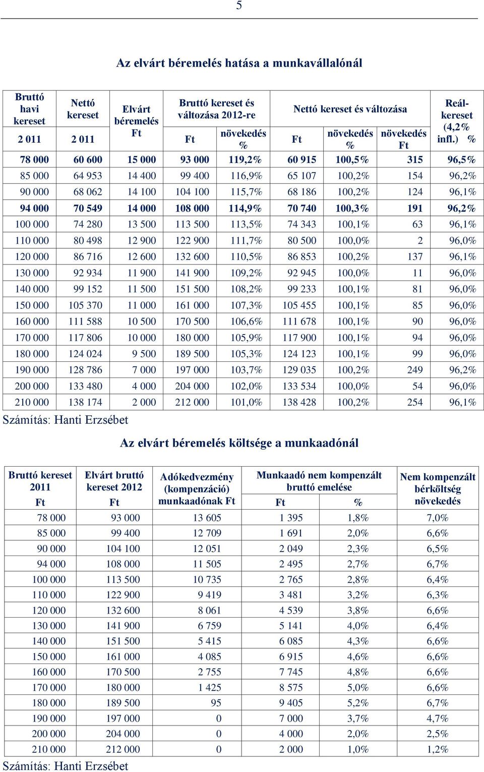 104 100 115,7% 68 186 100,2% 124 96,1% 94 000 70 549 14 000 108 000 114,9% 70 740 100,3% 191 96,2% 100 000 74 280 13 500 113 500 113,5% 74 343 100,1% 63 96,1% 110 000 80 498 12 900 122 900 111,7% 80