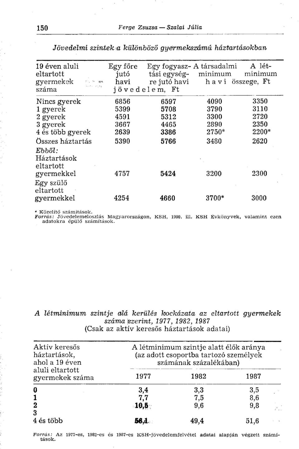 2750* 2200* összes háztartás 5390 5766 3480 2620 Ebből: Háztartások eltartott gyermekkel 4757 5424 3200 2300 Egy szülő eltartott gyermekkel 4254 4660 3700* 3000 * Közelítő számítások.