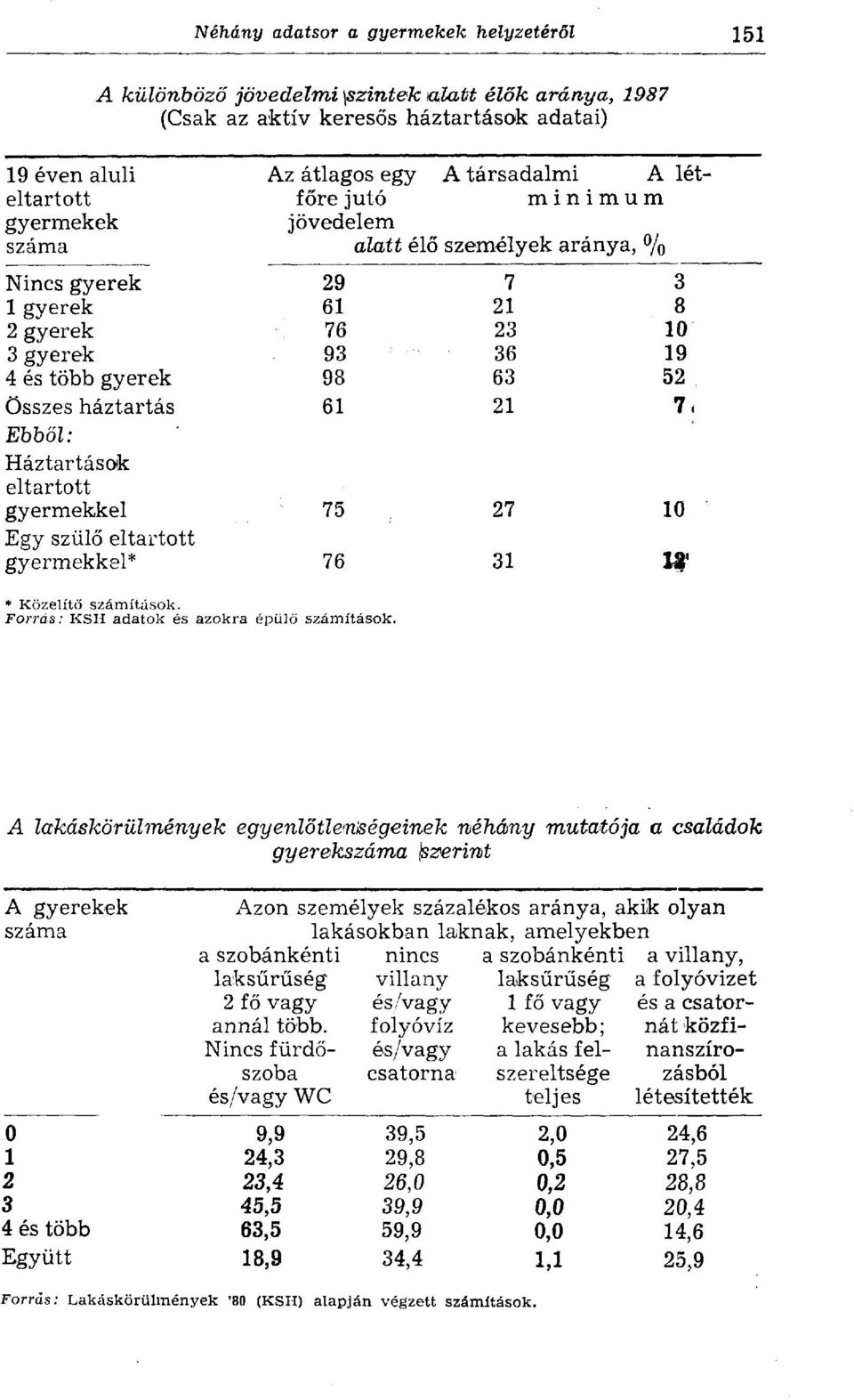 Ebből: Háztartások eltartott gyermekkel 75 27 10 Egy szülő eltartott gyermekkel* 76 31 12* Forrás: KSH adatok és azokra épülő számítások.