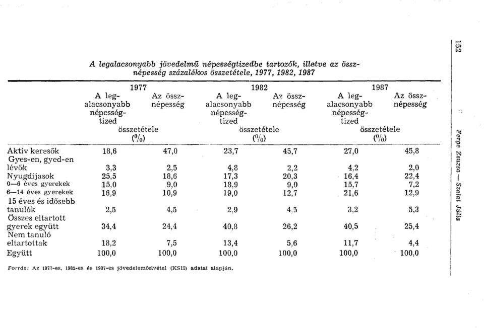 lévőik 3,3 2,5 4,8 2,2 4,2 2,0 Nyugdíjasok 25,5 18,6 17,3 20,3 16,4 22,4 0 6 éves gyerekek 15,0 9,0 18,9 9,0 15,7 7,2 6 14 éves gyerekek 16,9 10,9 19,0 12,7 21,6 12,9 15 éves és idősebb tanulók 2,5