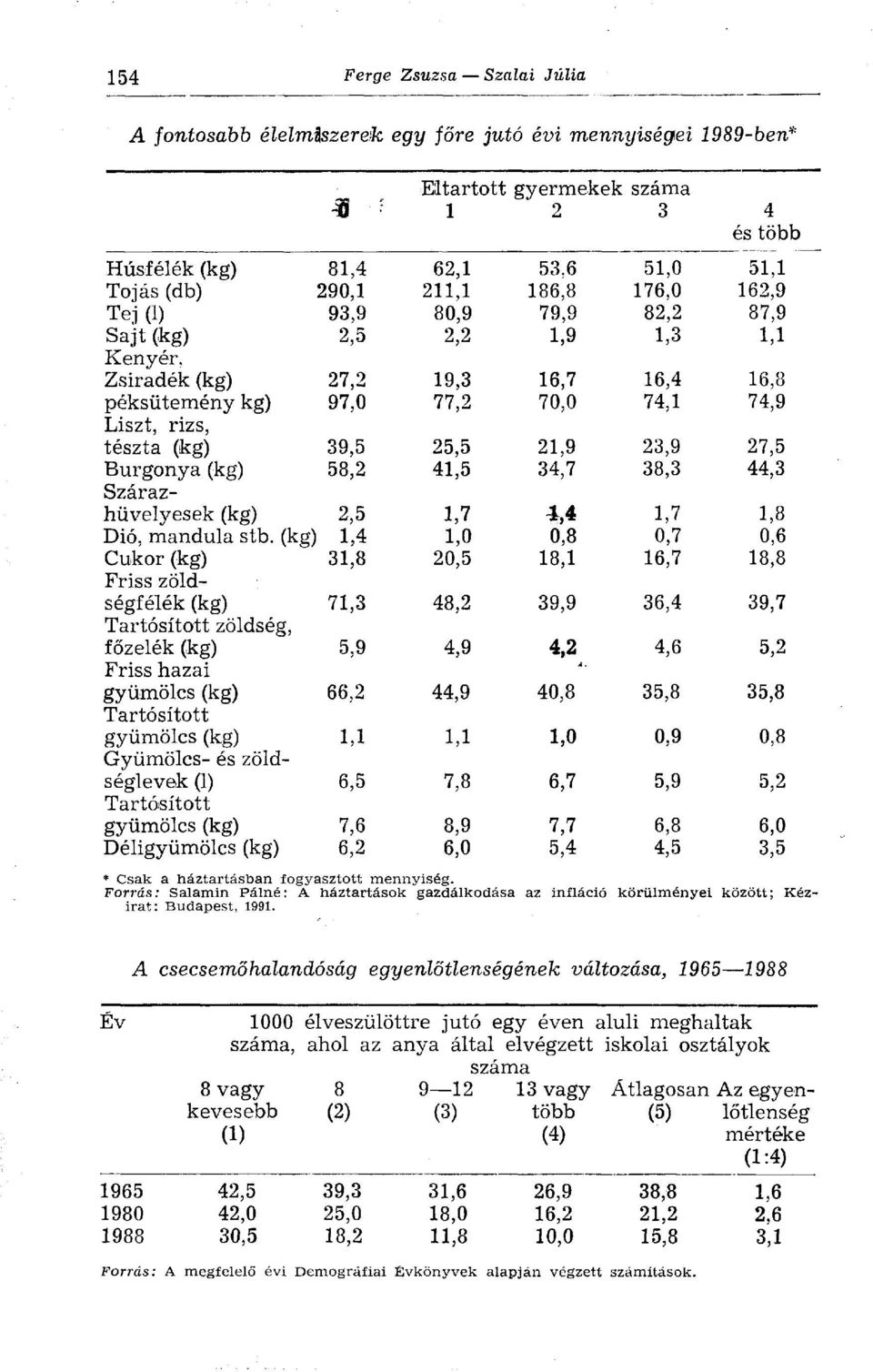 39,5 25,5 21,9 23,9 27,5 Burgonya (kg) 58,2 41,5 34,7 38,3 44,3 Szárazhüvelyesek (kg) 2,5 1,7 1,4 1,7 1,8 Dió, mandula stb.