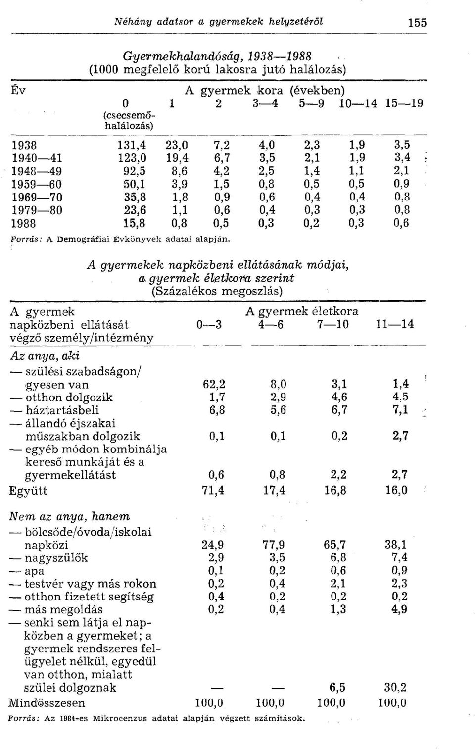 0,6 0,4 0,3 0,3 0,8 1988 15,8 0,8 0,5 0,3 0,2 0,3 0,6 Forrás: A Demográfiai Évkönyvek adatai alapján.
