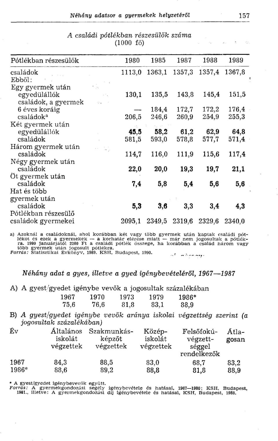 64,8 családok 581,5 593,0 578,8 577,7 571,4 Három gyermek után családok 114,7 116,0 111,9 115,6 117,4 Négy gyermek után családok 22,0 20,0 19,3 19,7 21,1 öt gyermek után családok 7,4 5,8 5,4 5,6 5,6