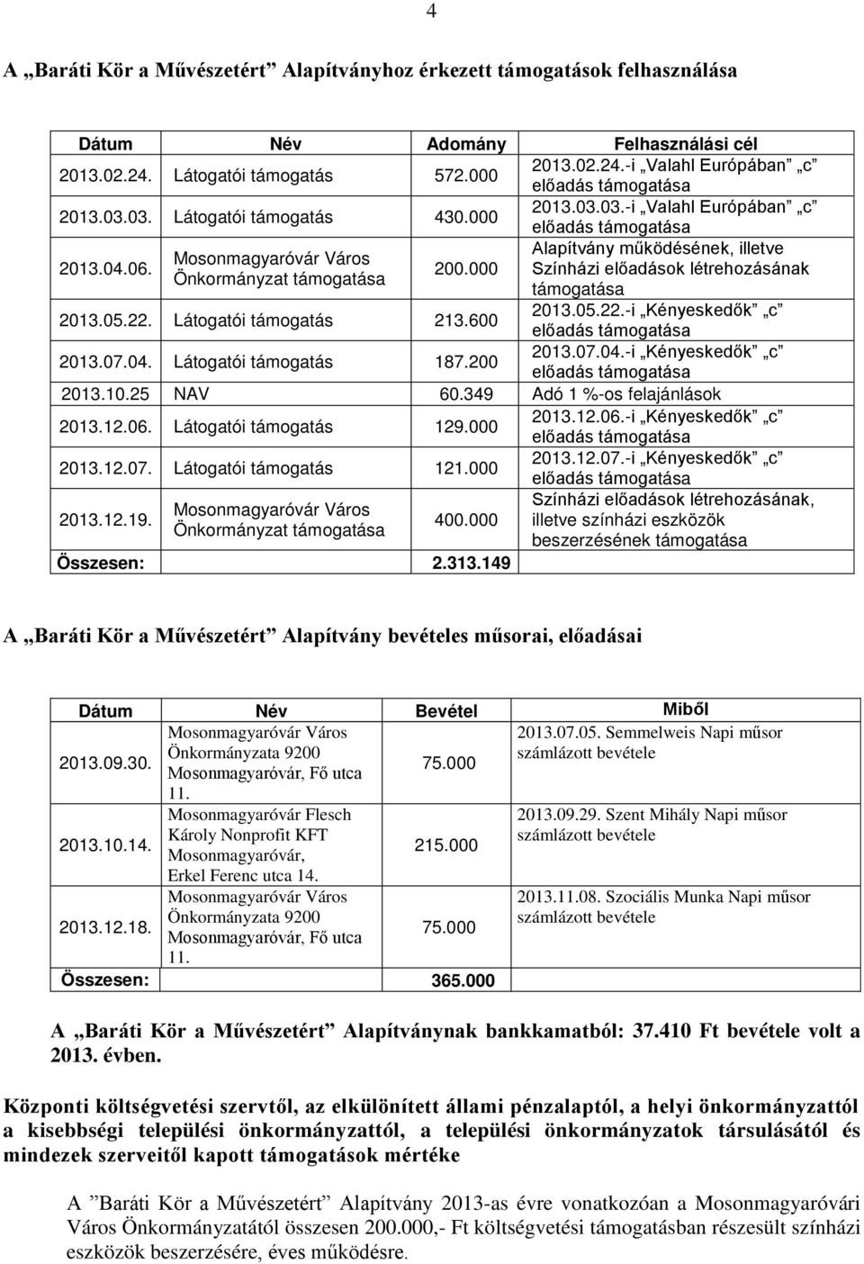 000 Színházi előadások létrehozásának Önkormányzat támogatása támogatása 2013.05.22. Látogatói támogatás 213.600 2013.05.22.-i Kényeskedők c előadás támogatása 2013.07.04. Látogatói támogatás 187.