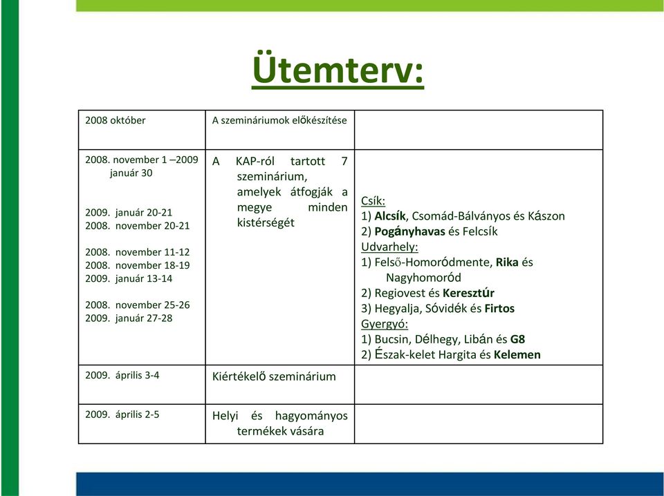 április 3-4 A KAP-ról tartott 7 szeminárium, amelyek átfogják a megye minden kistérségét Kiértékelő szeminárium Csík: 1) Alcsík, Csomád-Bálványos és Kászon 2)