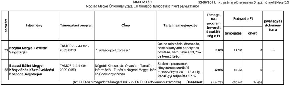 Fedezet e Ft 21 Nógrád Megyei Levéltár Salgótarján TÁMOP-3.2.4-08/1-2009-0013 "Tudásdepó-Expressz" Online adatbázis létrehozás, honlap könyvtári paneljének bővítése, bemutatása 53,7%- os készültség.