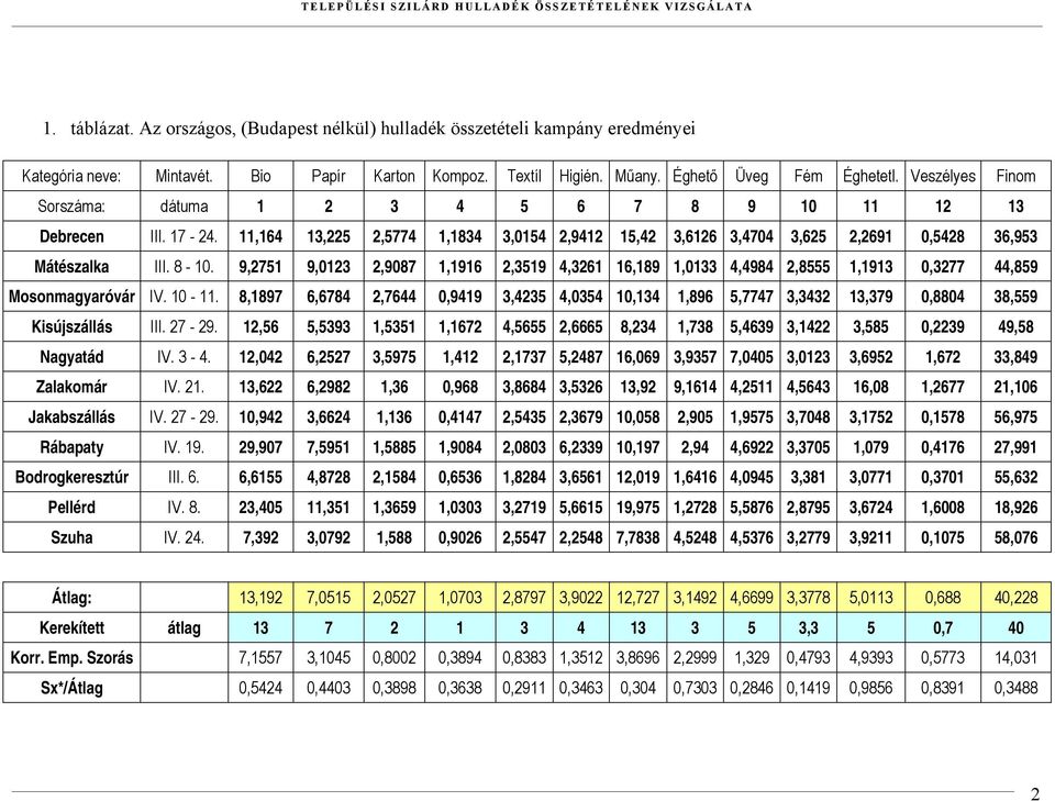 11,164 13,225 2,5774 1,1834 3,0154 2,9412 15,42 3,6126 3,4704 3,625 2,2691 0,5428 36,953 Mátészalka III. 8-10.