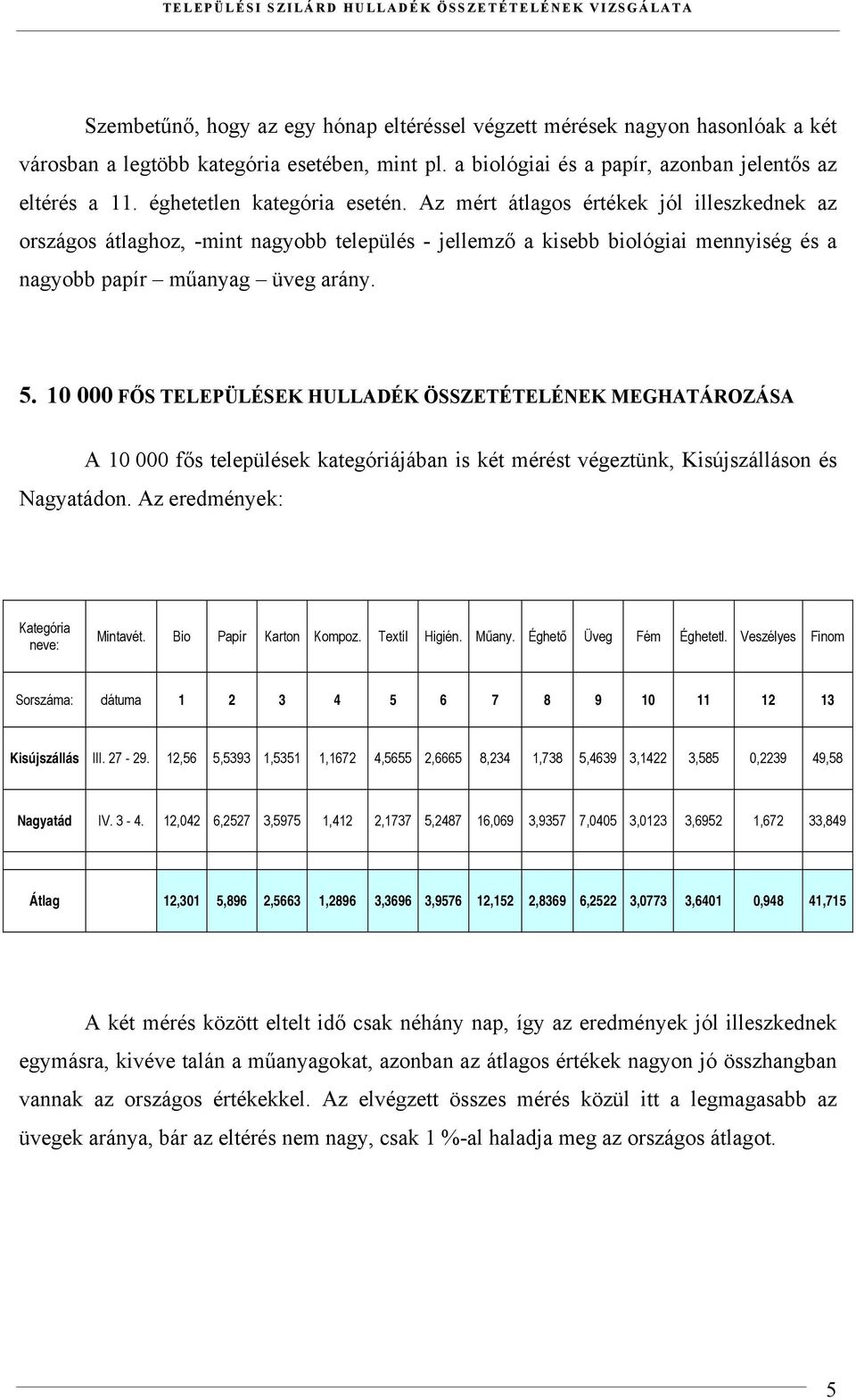 Az mért átlagos értékek jól illeszkednek az országos átlaghoz, -mint nagyobb település - jellemző a kisebb biológiai mennyiség és a nagyobb papír műanyag üveg arány. 5.