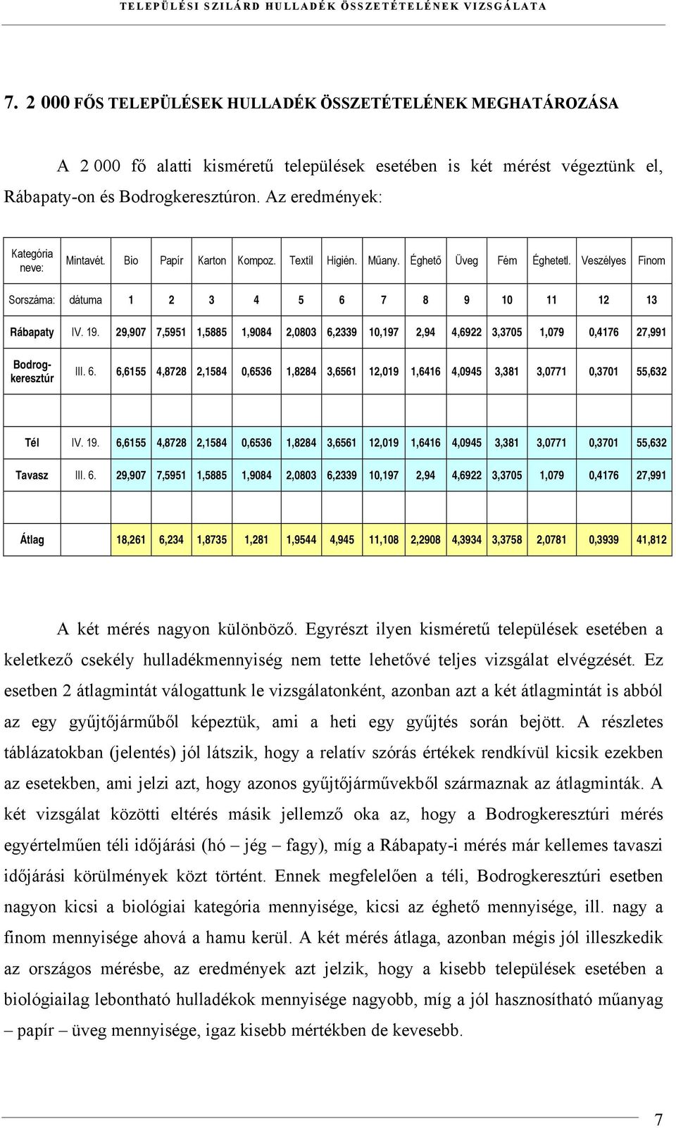 Az eredmények: Kategória neve: Mintavét. Bio Papír Karton Kompoz. Textíl Higién. Műany. Éghető Üveg Fém Éghetetl. Veszélyes Finom Sorszáma: dátuma 1 2 3 4 5 6 7 8 9 10 11 12 13 Rábapaty IV. 19.