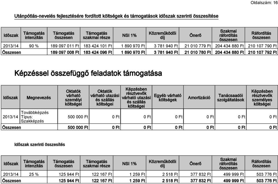 107 792 Ft Képzéssel összefüggő feladatok támogatása Megnevezés Továbbképzés Típus: Szakképzés Oktatók várható személyi költségei Oktatók várható utazási és szállás költségei Képzésben résztvevők