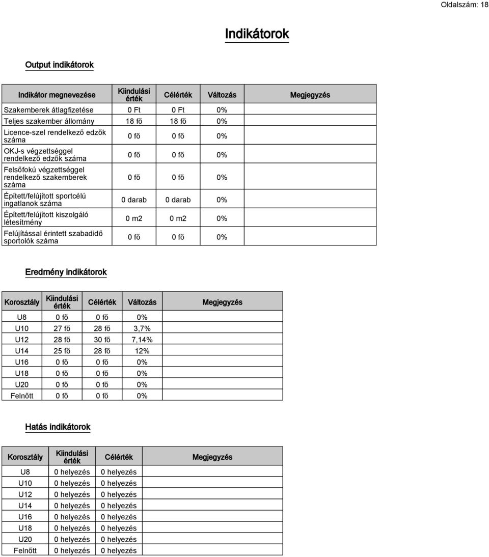 érintett szabadidő sportolók száma Célérték Változás Megjegyzés 0 fő 0 fő 0% 0 fő 0 fő 0% 0 fő 0 fő 0% 0 darab 0 darab 0% 0 m2 0 m2 0% 0 fő 0 fő 0% Eredmény indikátorok Korosztály Kiindulási érték U8