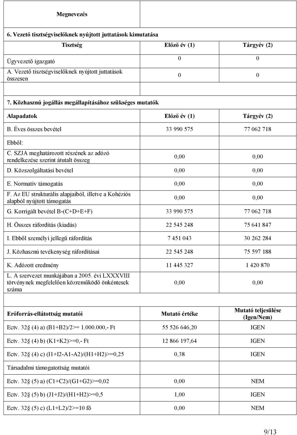 SZJA meghatározott részének az adózó rendelkezése szerint átutalt összeg 0,00 0,00 D. Közszolgáltatási bevétel 0,00 0,00 E. Normatív támogatás 0,00 0,00 F.