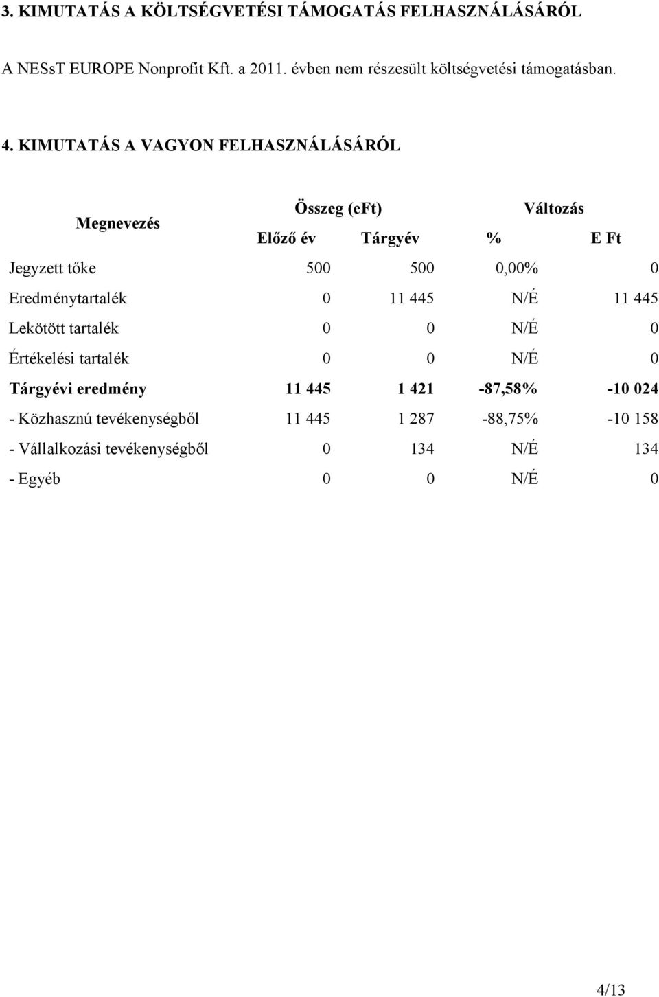 KIMUTATÁS A VAGYON FELHASZNÁLÁSÁRÓL Megnevezés Összeg (eft) Változás Előző év Tárgyév % E Ft Jegyzett tőke 500 500 0,00% 0