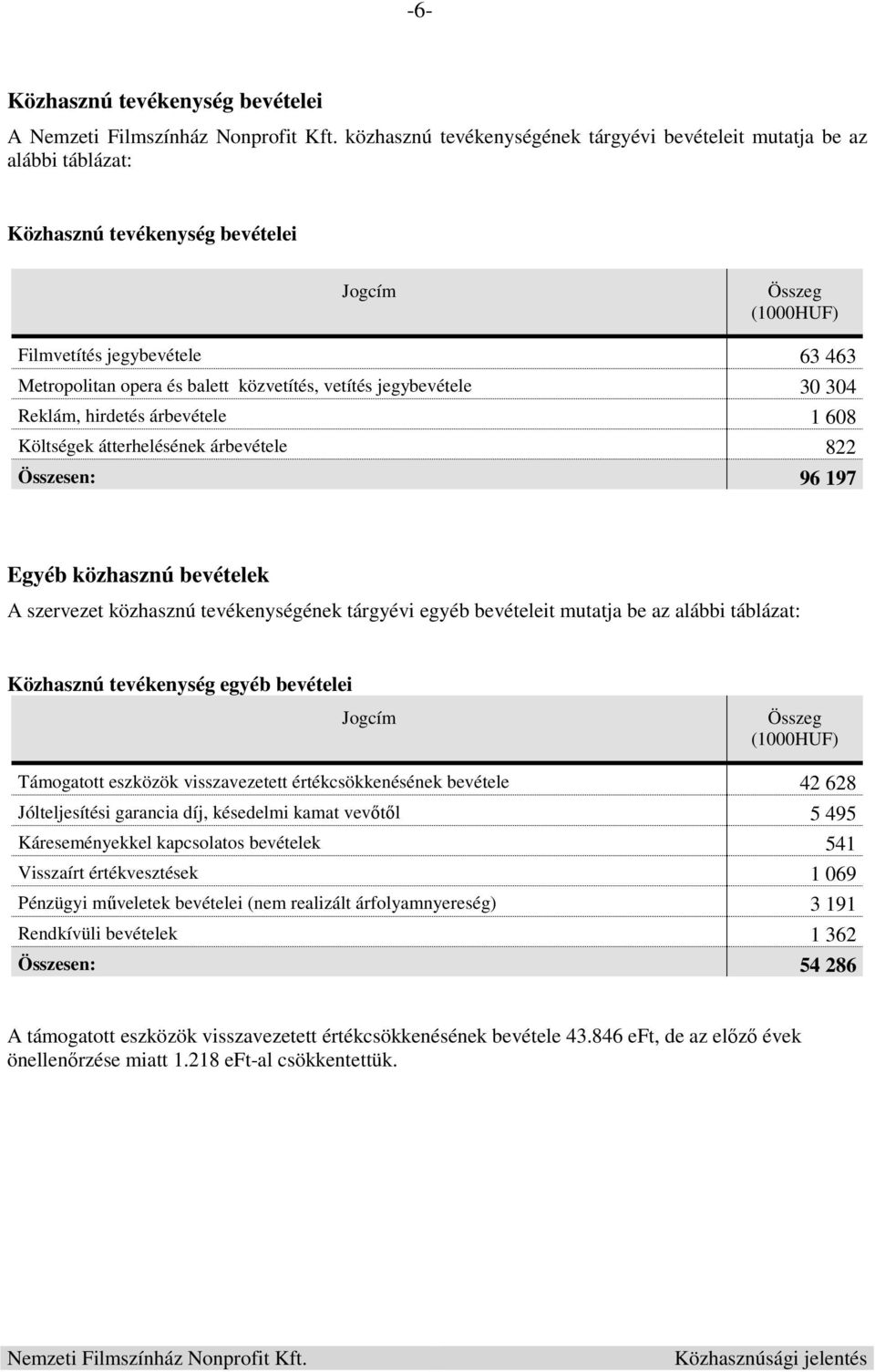 tevékenységének tárgyévi egyéb bevételeit mutatja be az alábbi táblázat: Közhasznú tevékenység egyéb bevételei Jogcím Támogatott eszközök visszavezetett értékcsökkenésének bevétele 42 628