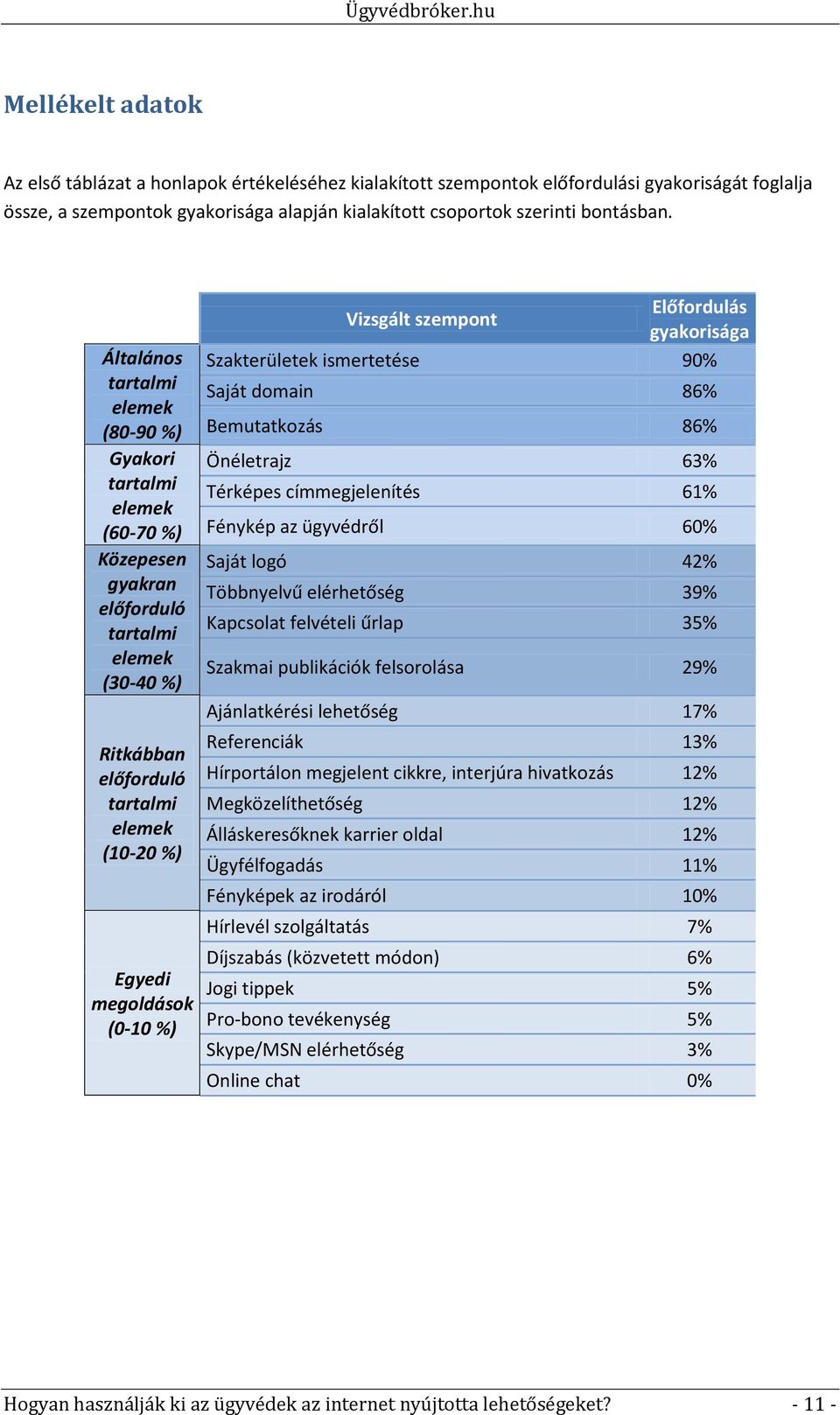 ismertetése 90% Saját domain 86% Bemutatkozás 86% Önéletrajz 63% Térképes címmegjelenítés 61% Fénykép az ügyvédről 60% Saját logó 42% Többnyelvű elérhetőség 39% Kapcsolat felvételi űrlap 35% Szakmai