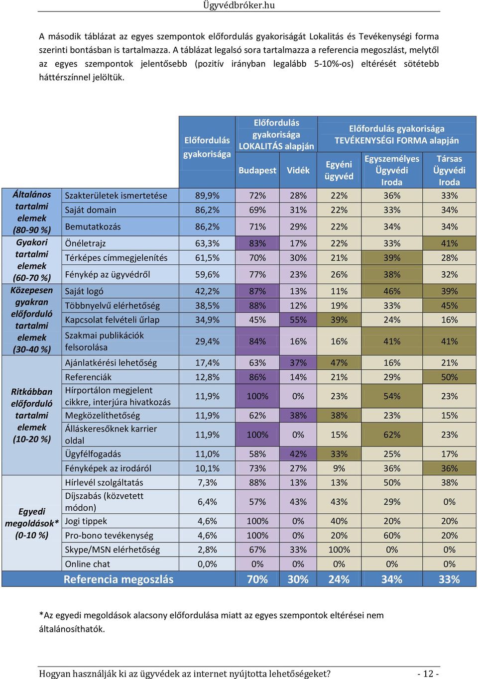 Általános (80-90 %) Gyakori (60-70 %) Közepesen gyakran előforduló (30-40 %) Ritkábban előforduló (10-20 %) Egyedi megoldások* (0-10 %) Előfordulás gyakorisága Előfordulás gyakorisága LOKALITÁS