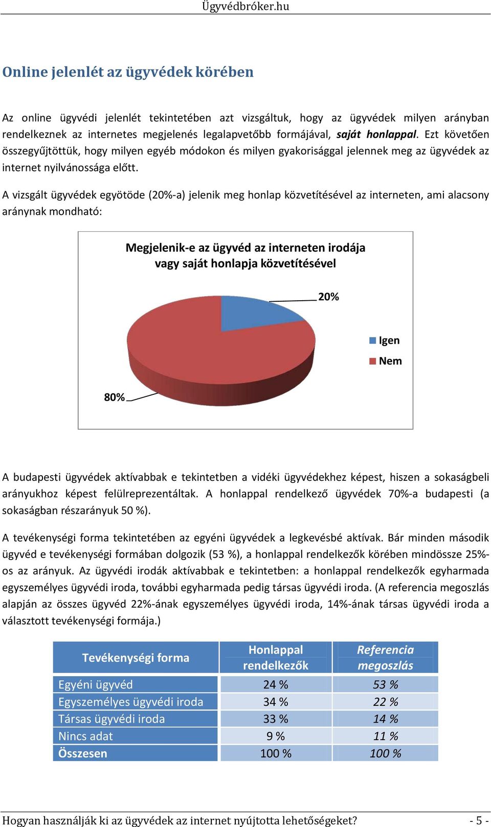 A vizsgált ügyvédek egyötöde (20%-a) jelenik meg honlap közvetítésével az interneten, ami alacsony aránynak mondható: Megjelenik-e az ügyvéd az interneten irodája vagy saját honlapja közvetítésével