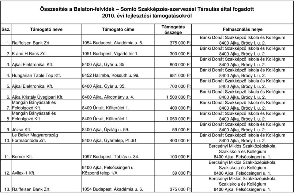 Ajka Kristály Üvegipari Kft. 8400 Ajka, Alkotmány u. 4. 1 500 000 Ft Mangán Bányászati és 7. Feldolgozó Kft. 8409 Úrkút, Külterület 1. 400 000 Ft Mangán Bányászati és 8. Feldolgozó Kft. 8409 Úrkút, Külterület 1. 1 050 000 Ft 9.