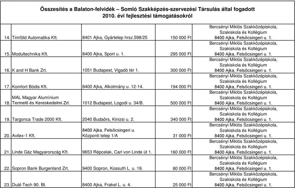 1012 Budapest, Logodi u. 34/B. 500 000 Ft 19. Targonca Trade 2000 Kft. 2040 Budaörs, Kinizsi u. 2. 340 000 Ft 20. Avilex-1 Kft. 8400 Ajka, Felsőcsingeri u.