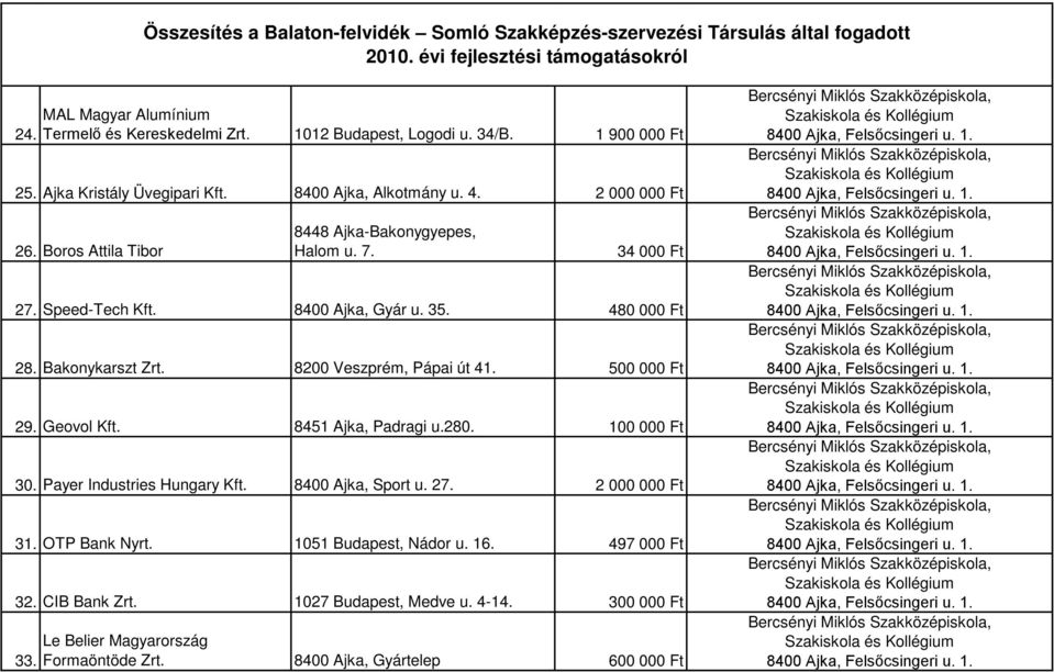 8200 Veszprém, Pápai út 41. 500 000 Ft 29. Geovol Kft. 8451 Ajka, Padragi u.280. 100 000 Ft 30. Payer Industries Hungary Kft. 8400 Ajka, Sport u. 27. 2 000 000 Ft 31.