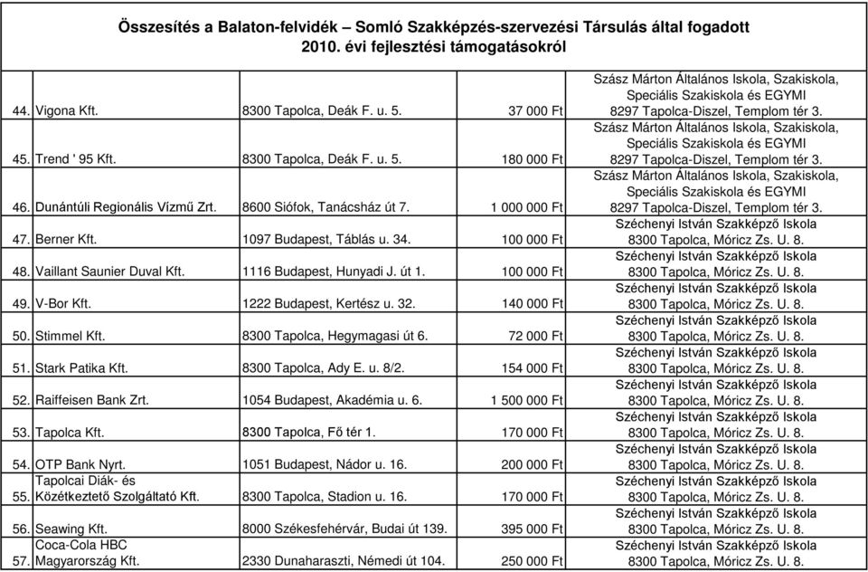 8300 Tapolca, Hegymagasi út 6. 72 000 Ft 51. Stark Patika Kft. 8300 Tapolca, Ady E. u. 8/2. 154 000 Ft 52. Raiffeisen Bank Zrt. 1054 Budapest, Akadémia u. 6. 1 500 000 Ft 53. Tapolca Kft.