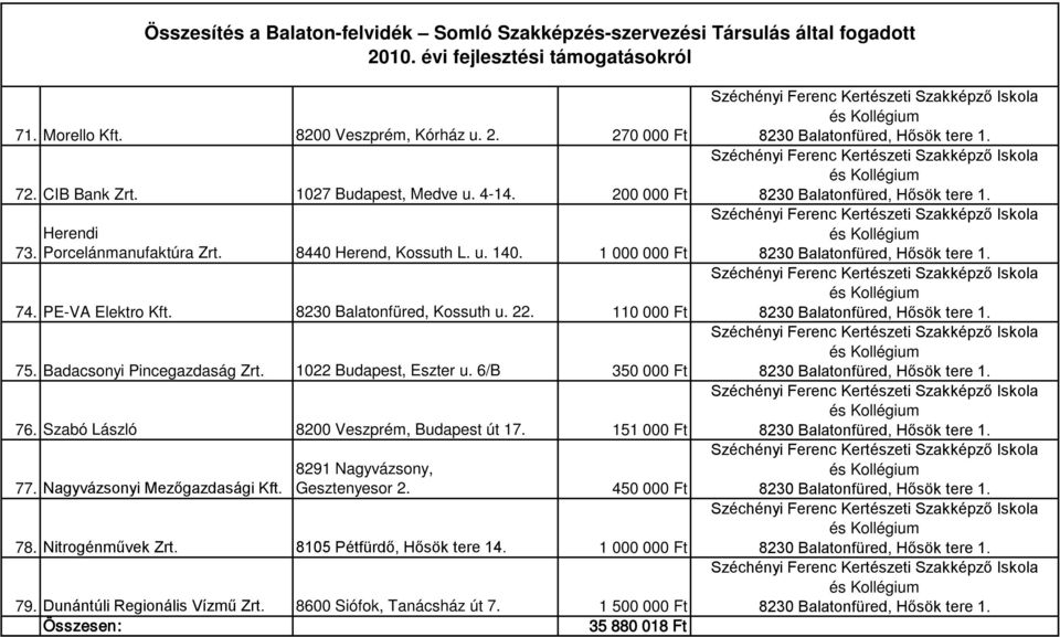 1022 Budapest, Eszter u. 6/B 350 000 Ft 76. Szabó László 8200 Veszprém, Budapest út 17. 151 000 Ft 77. Nagyvázsonyi Mezőgazdasági Kft.