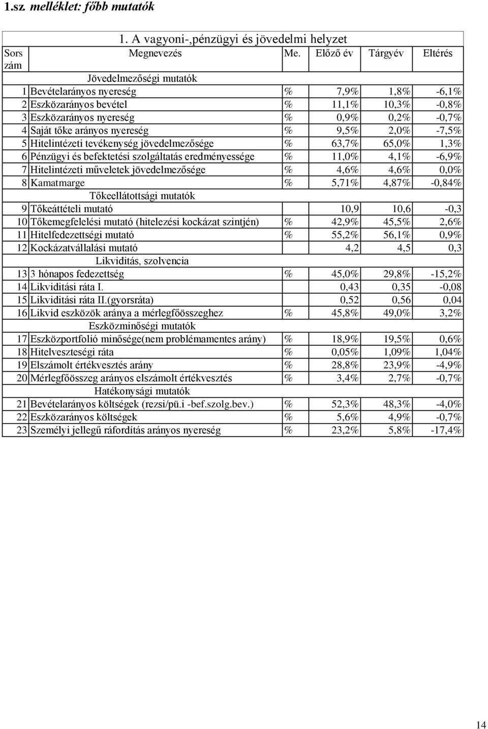 arányos nyereség % 9,5% 2,0% -7,5% 5 Hitelintézeti tevékenység jövedelmezősége % 63,7% 65,0% 1,3% 6 Pénzügyi és befektetési szolgáltatás eredményessége % 11,0% 4,1% -6,9% 7 Hitelintézeti műveletek